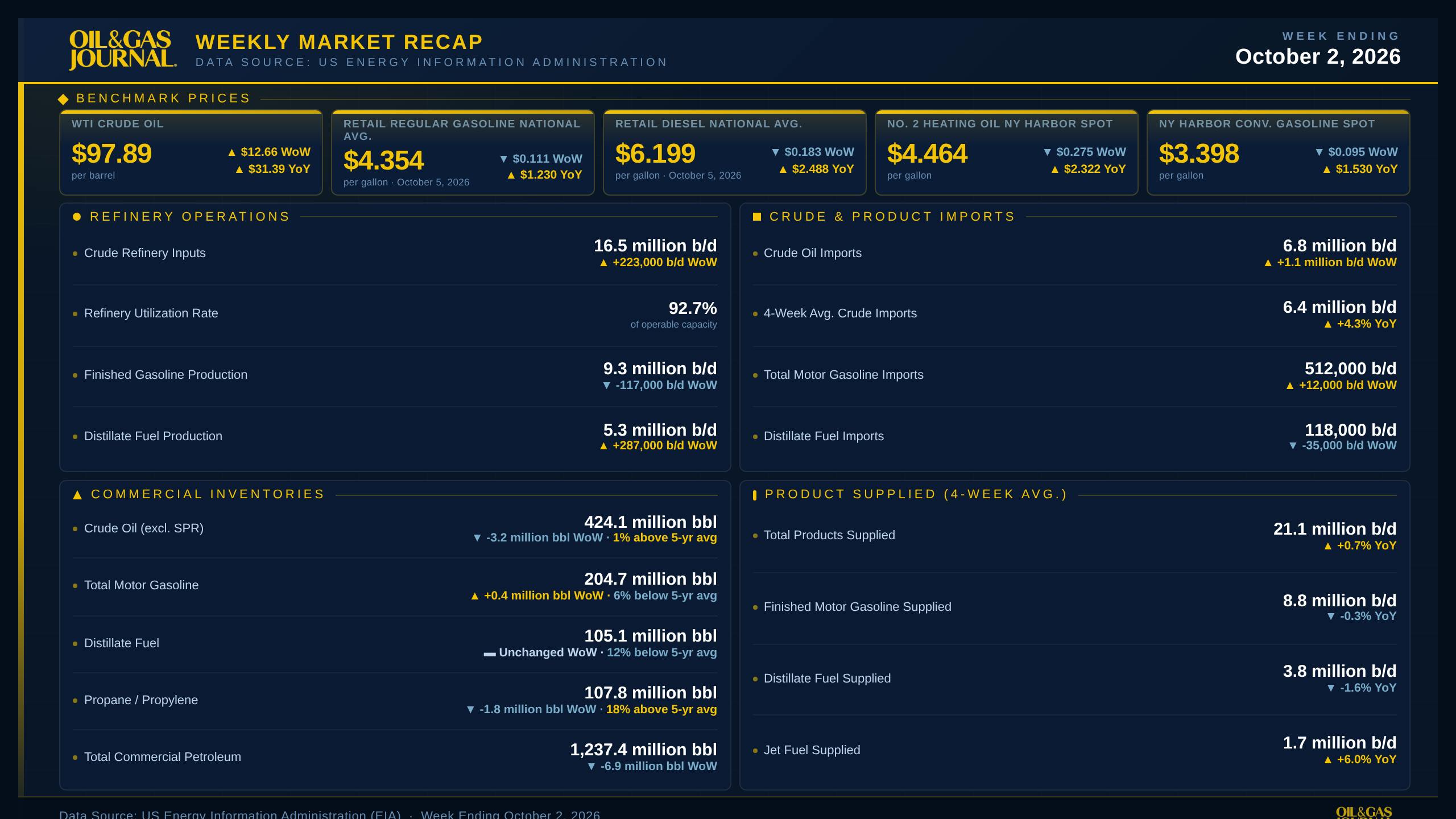 Oil &amp; Gas Journal Weekly Market Recap