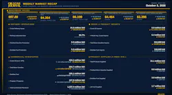 Oil & Gas Journal Weekly Market Recap