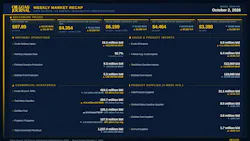 Oil & Gas Journal Weekly Market Recap