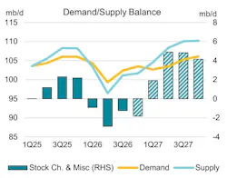 Oil demand/supply balance