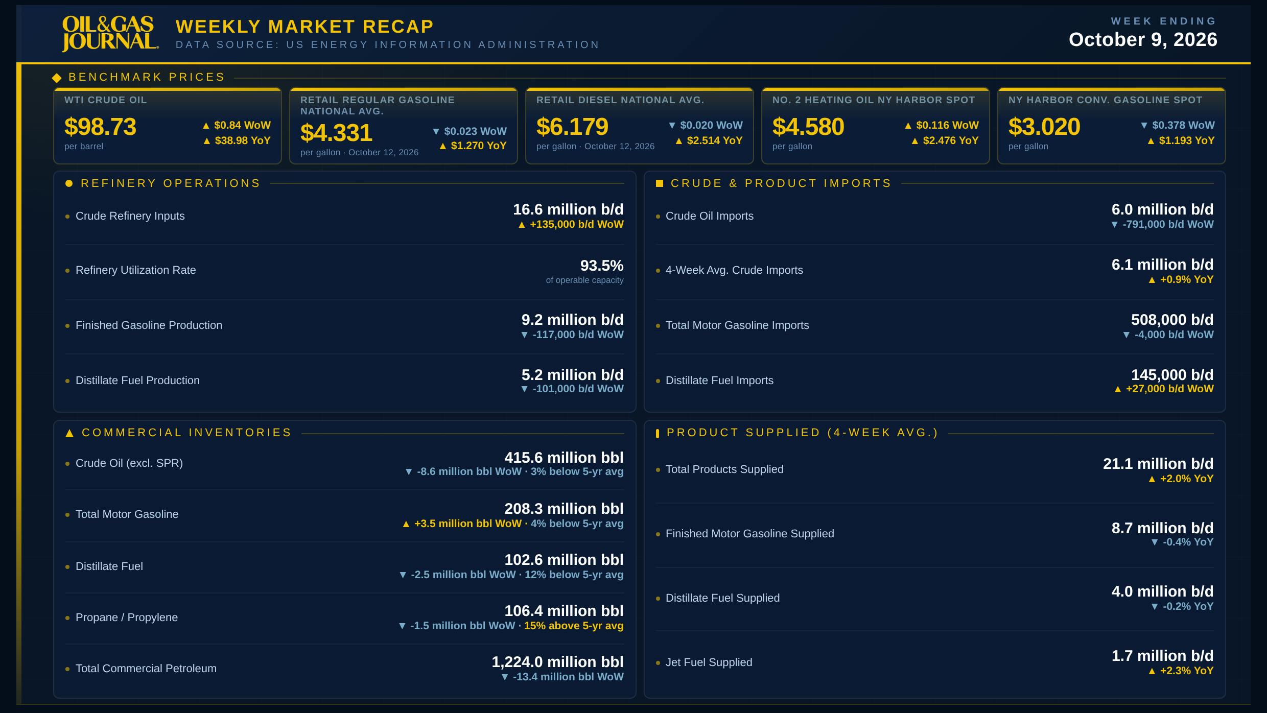 Oil &amp; Gas Journal Weekly Market Recap