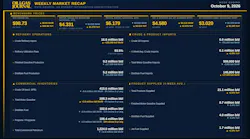 Oil & Gas Journal Weekly Market Recap