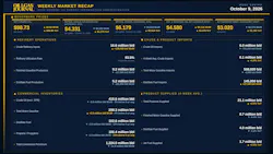 Oil & Gas Journal Weekly Market Recap
