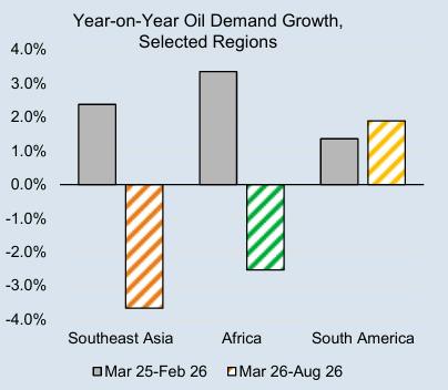 Year-on-year oil demand growth, selected regions