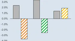 Year-on-year oil demand growth, selected regions