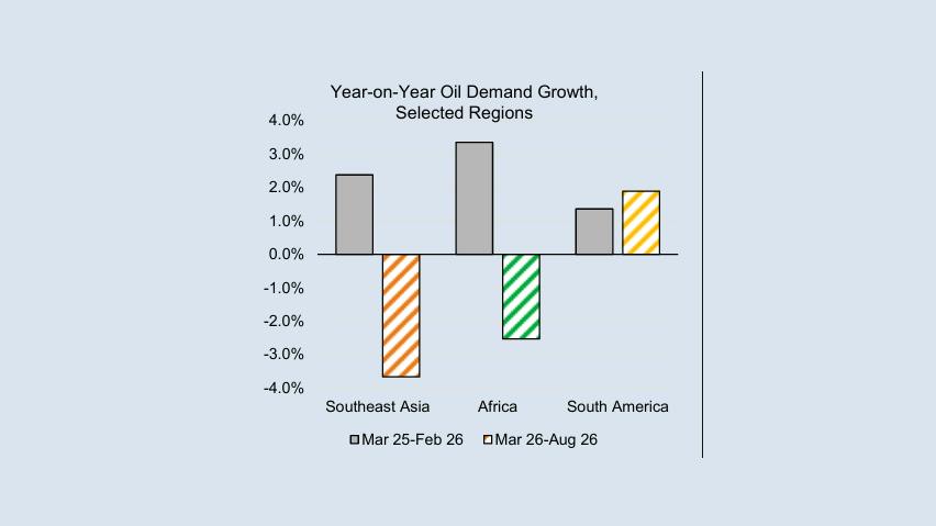 Year-on-year oil demand growth, selected regions