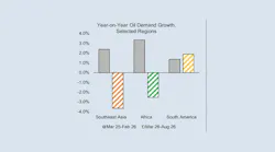 Year-on-year oil demand growth, selected regions