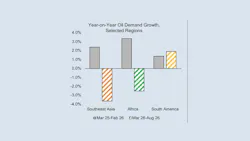 Year-on-year oil demand growth, selected regions