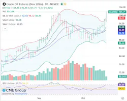 Crude oil futures