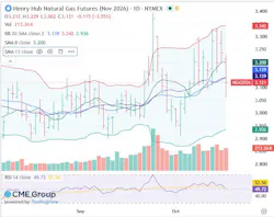 Henry Hub natural gas futures