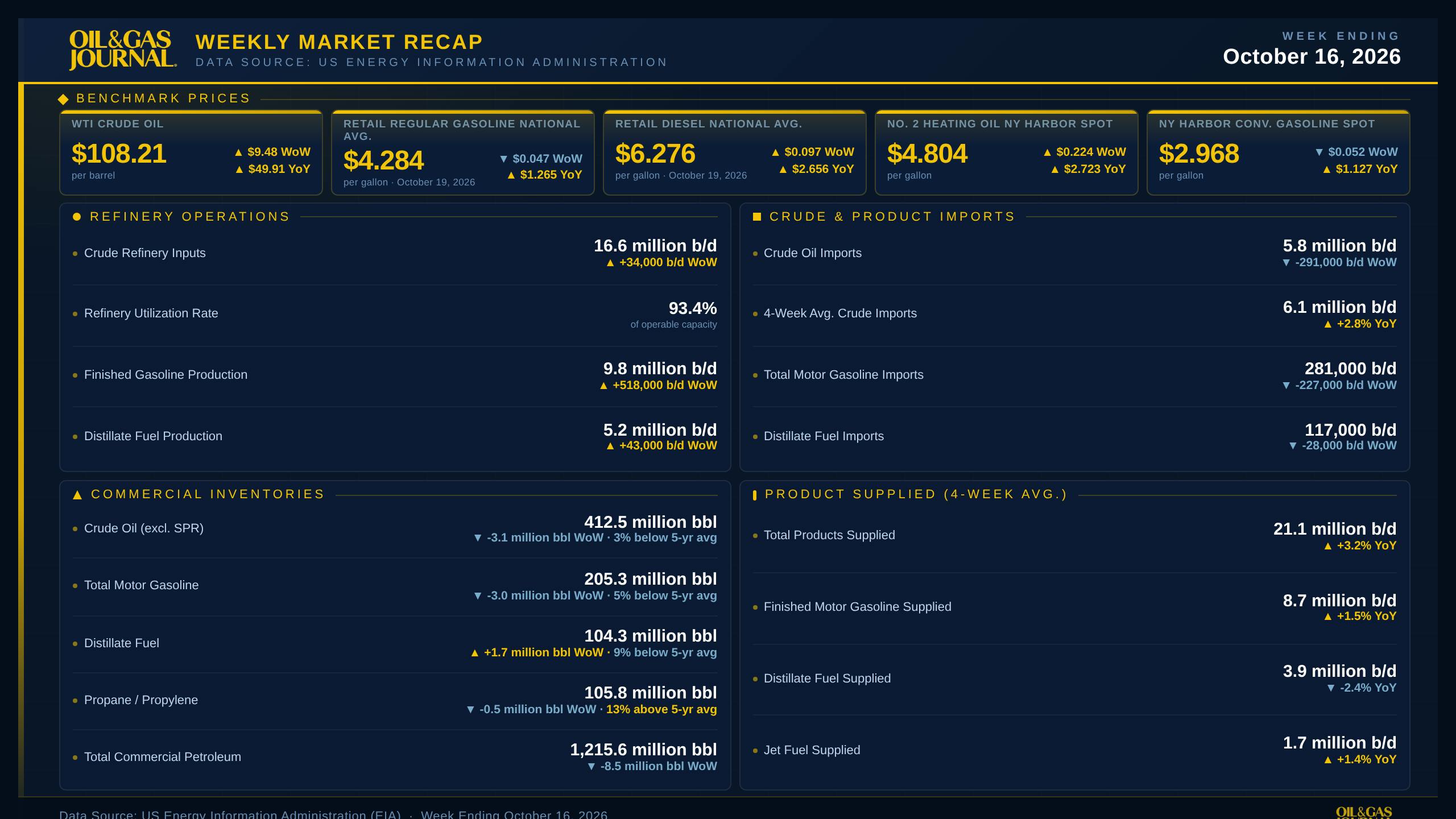 Oil &amp; Gas Journal Weekly Market Recap
