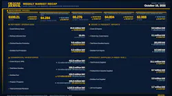 Oil & Gas Journal Weekly Market Recap
