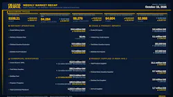 Oil & Gas Journal Weekly Market Recap