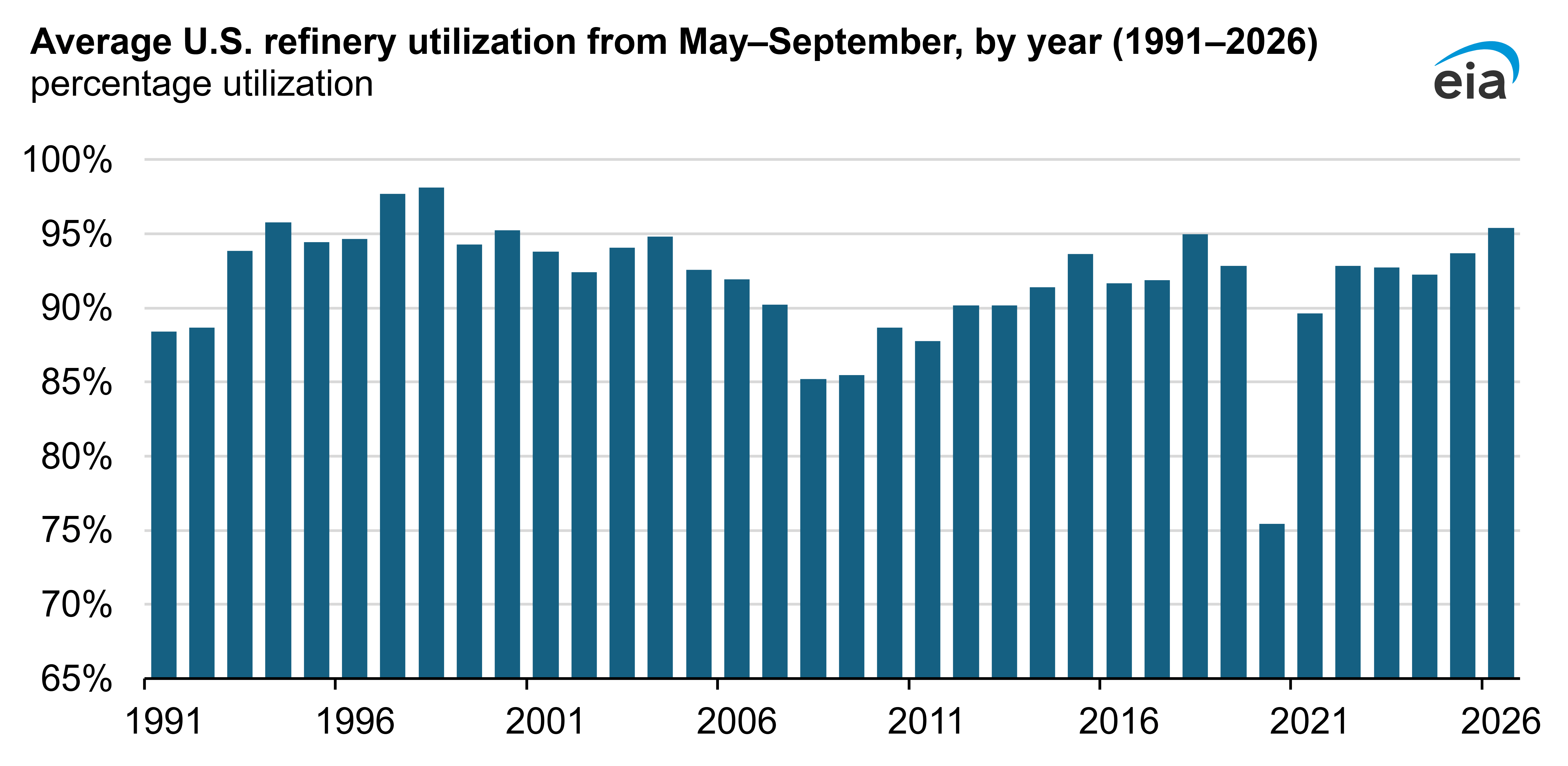 Average US refinery utilization from May-September, by year
