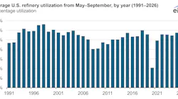 Average US refinery utilization from May-September, by year