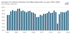 Average US refinery utilization from May-September, by year