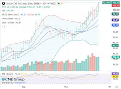 Crude oil futures