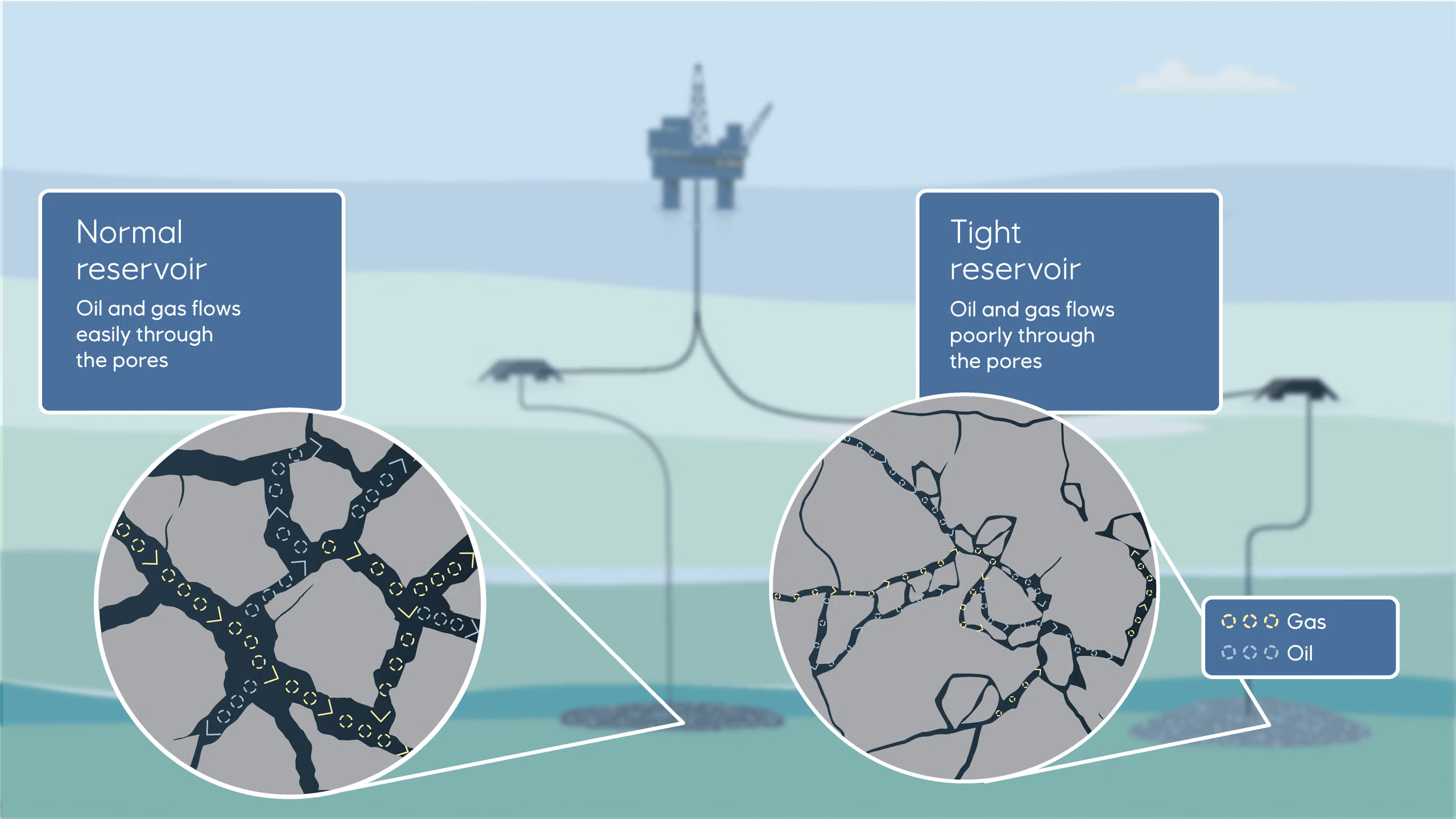 Graphic with magnified views in gray circles of differences between normal and tigh reservoirs against a light-blue-gray-striped background with a drilling rig and subsea connecting lines in gray.