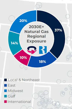 Executives are forecasting that more than half of the larger EQT's product will go to local, Northeastern or Eastern markets in 2030.