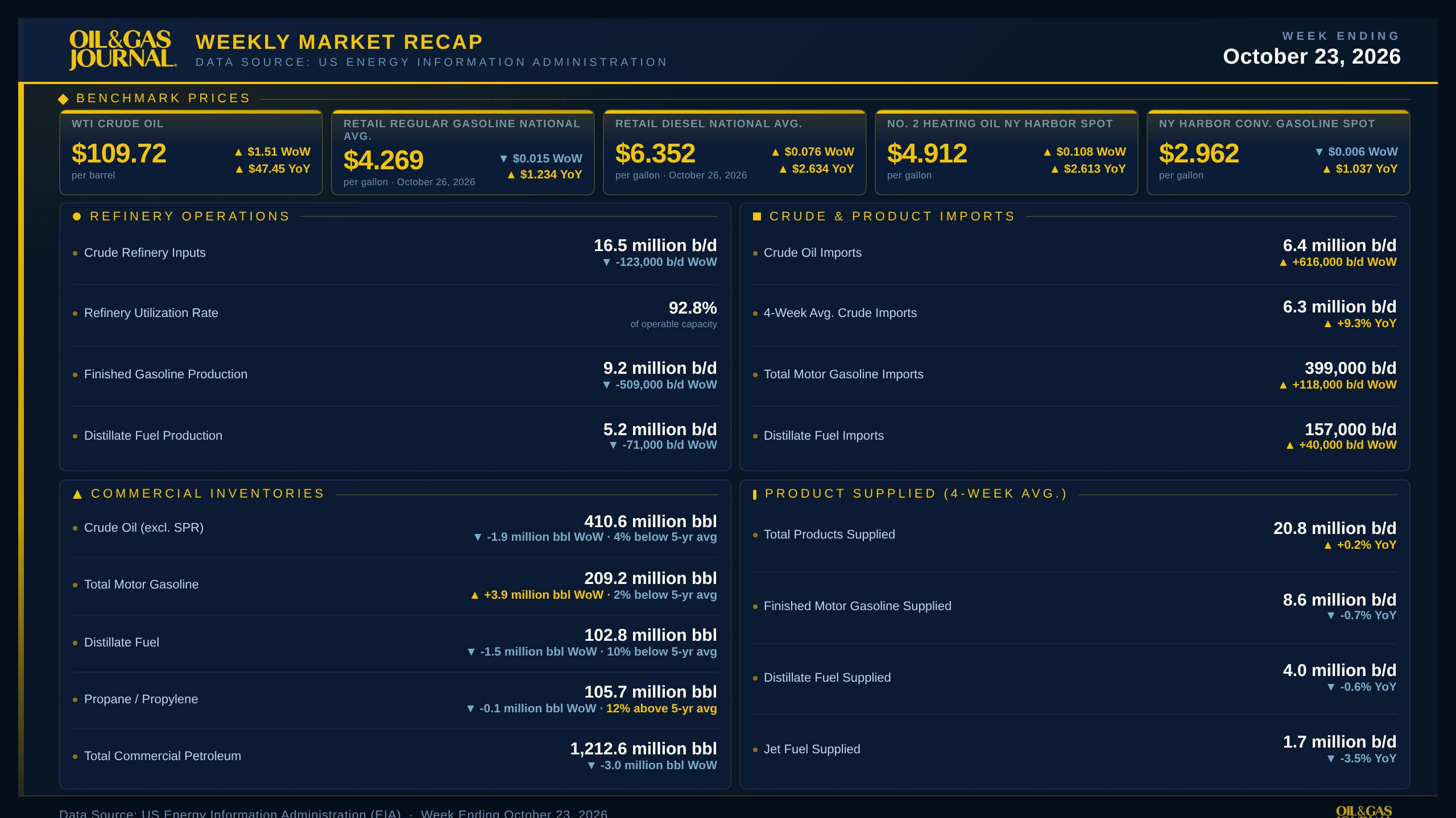 Oil &amp; Gas Journal Weekly Market Recap