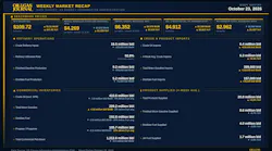 Oil & Gas Journal Weekly Market Recap