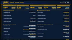 Oil & Gas Journal Weekly Market Recap