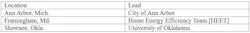 District heating pilot candidates (Table)