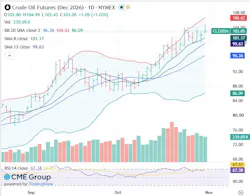 Crude oil futures chart