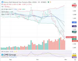 Henry Hub natural gas futures chart